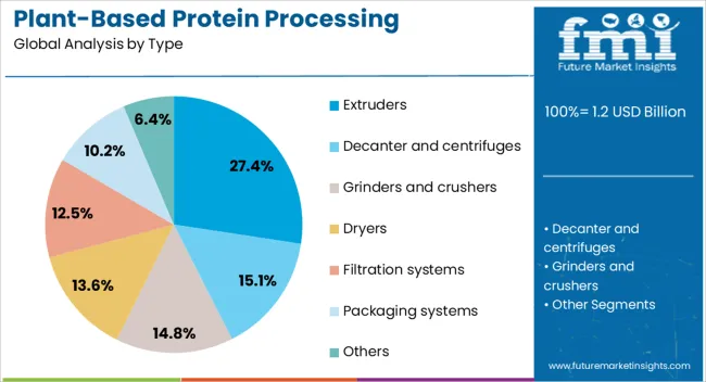 Plant Based Protein Processing Equipment Market Analysis By Type