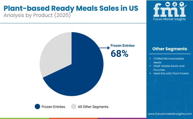 Plant Based Ready Meals Industry Analysis In Usa Analysis By Product