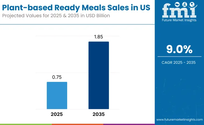 Plant Based Ready Meals Industry Analysis In Usa