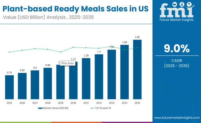 Plant Based Ready Meals Sales In Us 1