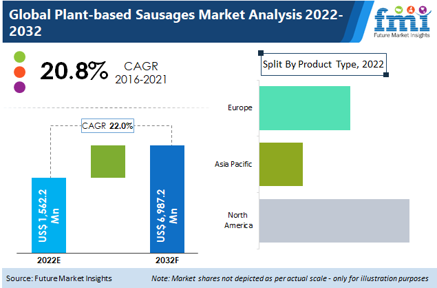 Plant-based Sausages Market