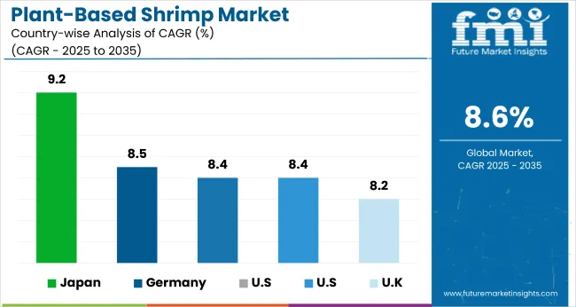 Plant Based Shrimp Market Cagr Analysis By Country