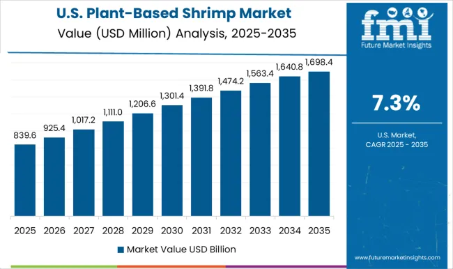Plant Based Shrimp Market Country Value Analysis