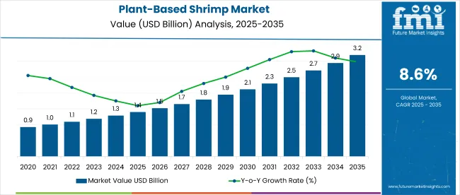 Plant Based Shrimp Market Market Value Analysis