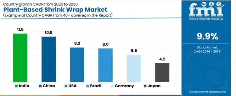 Plant Based Shrink Wrap Market Cagr Analysis By Country