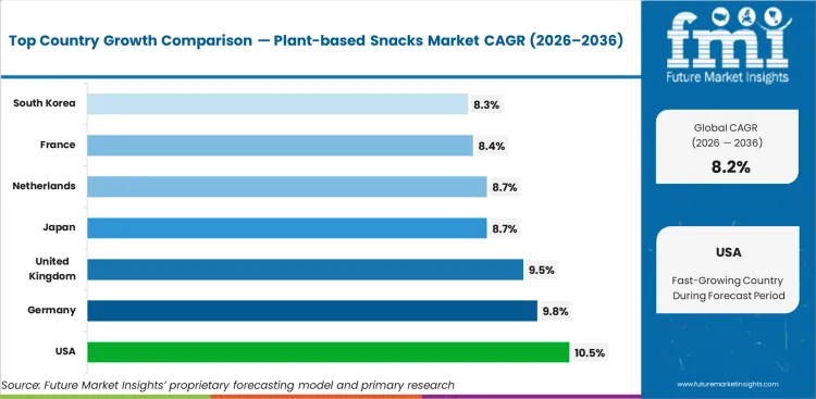 Plant Based Snacks Market Cagr Analysis By Country