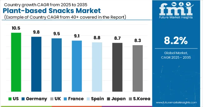 Plant Based Snacks Market Country Wise Analysis