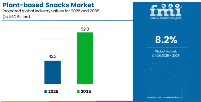 Plant Based Snacks Market