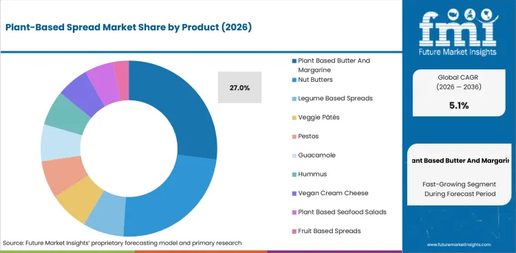 Plant Based Spread Market Analysis By Product