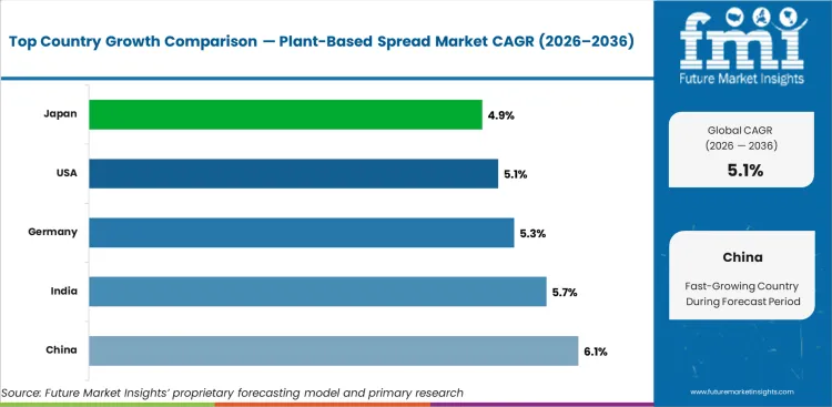 Plant Based Spread Market Cagr Analysis By Country
