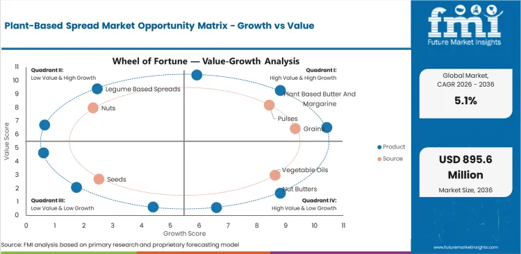Plant Based Spread Market Opportunity Matrix Growth Vs Value