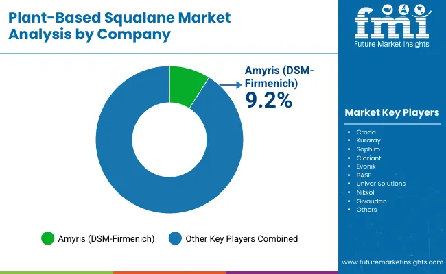 Plant Based Squalane Market By Company