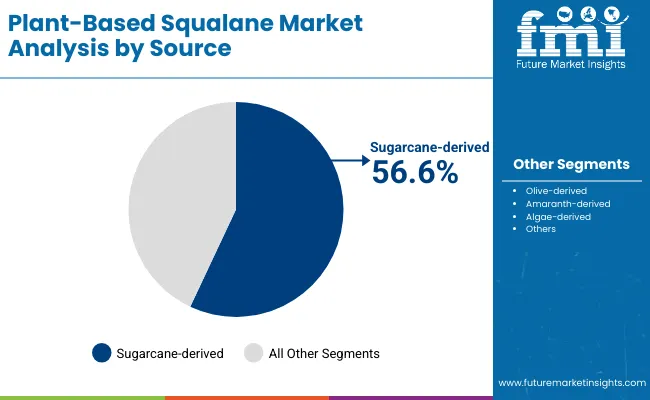 Plant Based Squalane Market By Source