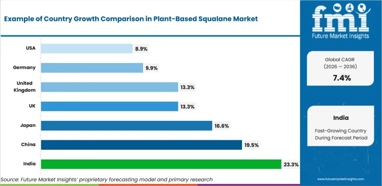 Plant Based Squalane Market Cagr Analysis By Country Plant Based Squalane Market Cagr Analysis By Country