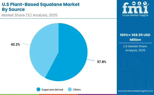 Plant Based Squalane Market Usa 2