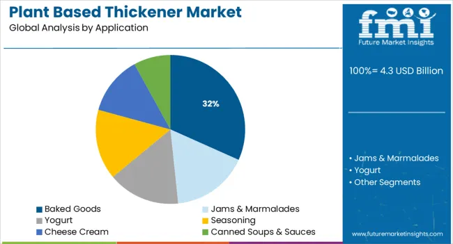 Plant Based Thickener Market Analysis By Application