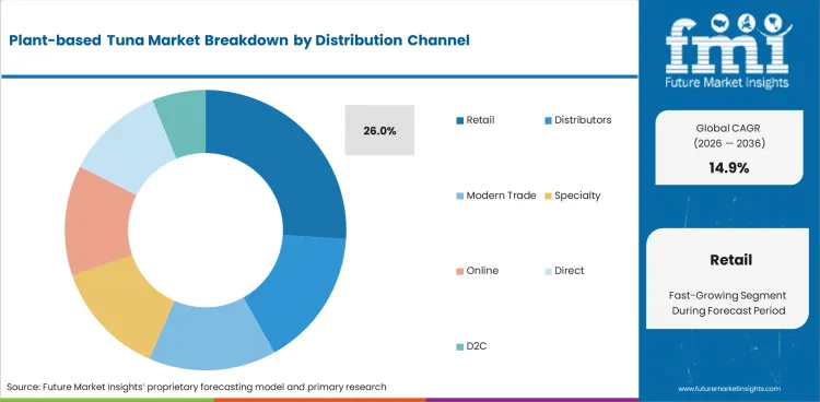 Plant Based Tuna Market Analysis By Distribution Channel
