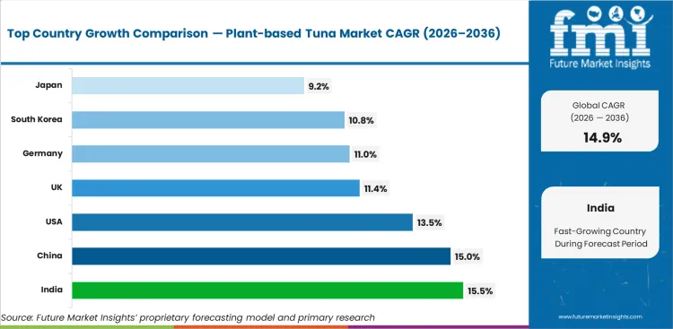 Plant Based Tuna Market Cagr Analysis By Country