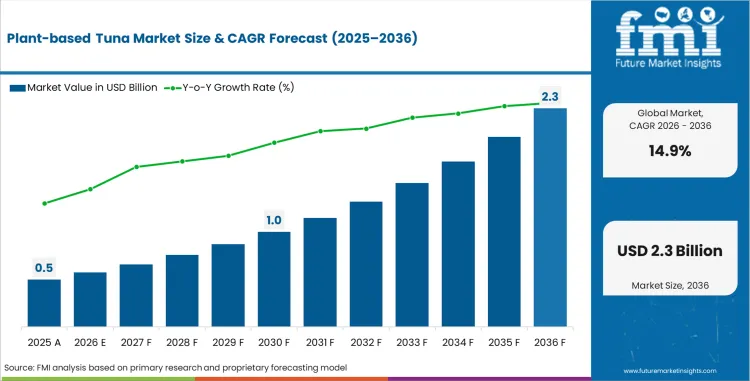 Plant Based Tuna Market Market Value Analysis