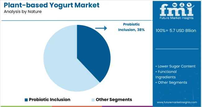 Plant Based Yogurt Market Analysis By Nature