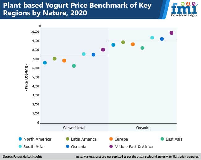 plant based yogurt market