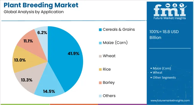 Plant Breeding Market Analysis By Application
