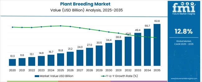 Plant Breeding Market Market Value Analysis