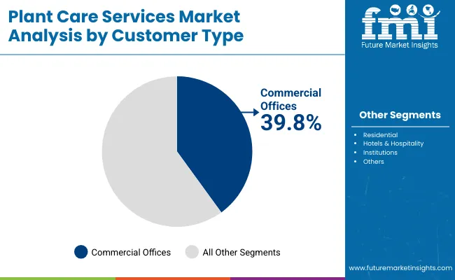 Plant Care Services Market By Customer