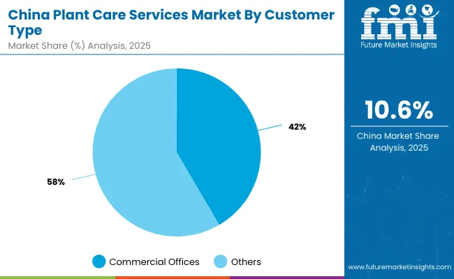 Plant Care Services Market China