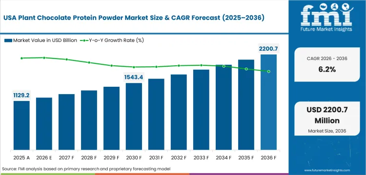 Plant Chocolate Protein Powder Market Country Value Analysis
