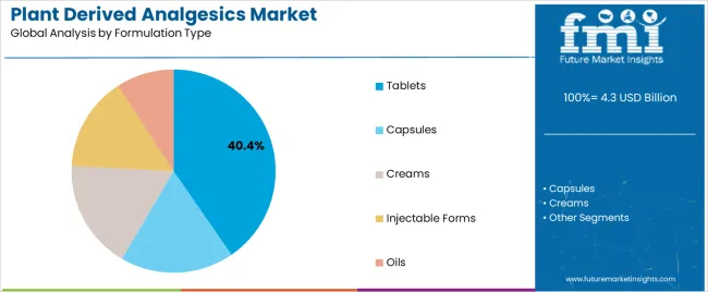Plant Derived Analgesics Market Analysis By Formulation Type