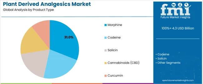 Plant Derived Analgesics Market Analysis By Product Type