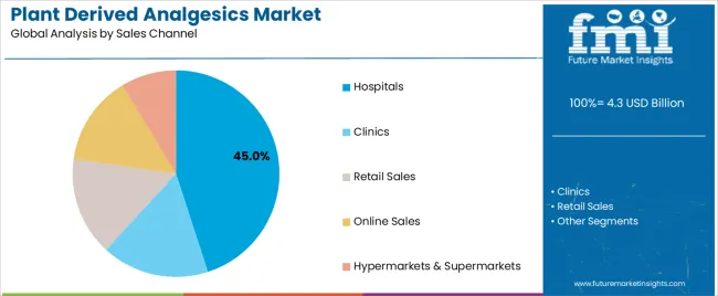 Plant Derived Analgesics Market Analysis By Sales Channel