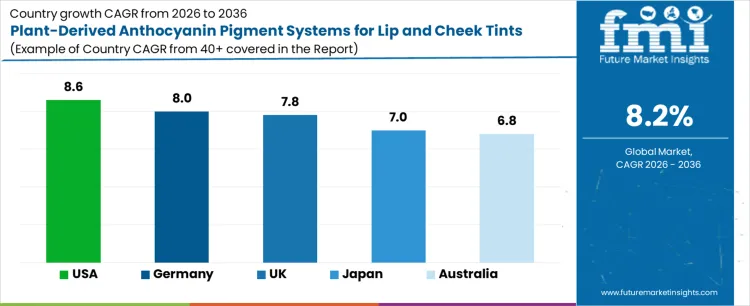 Plant Derived Anthocyanin Pigment Systems For Lip And Cheek Tints Market Cagr Analysis By Country