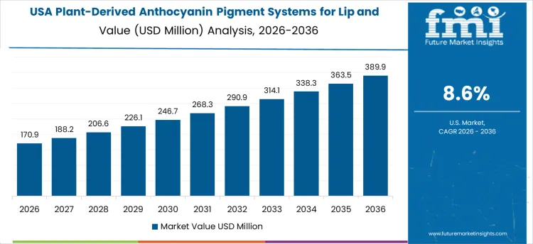 Plant Derived Anthocyanin Pigment Systems For Lip And Cheek Tints Market Country Value Analysis