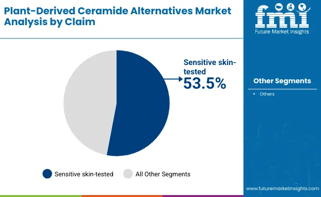 Plant Derived Ceramide Alternatives Market By Claim