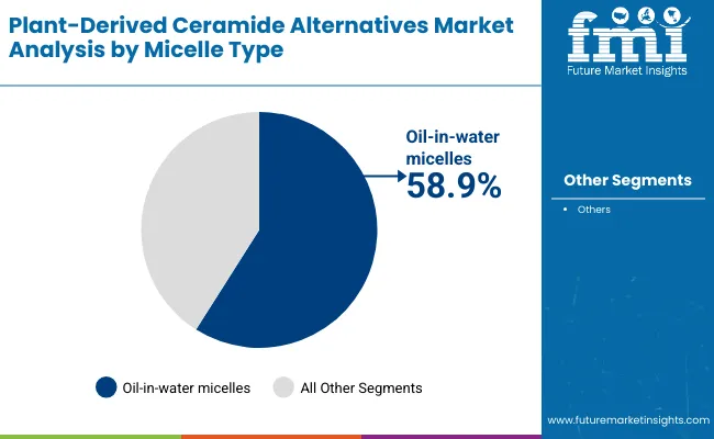 Plant Derived Ceramide Alternatives Market By Micelle