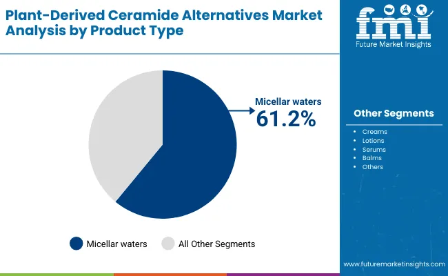Plant Derived Ceramide Alternatives Market By Product