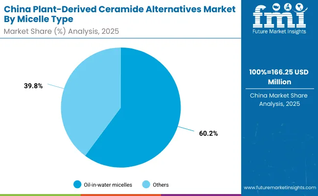 Plant Derived Ceramide Alternatives Market China 2