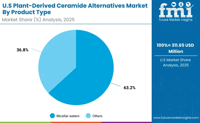 Plant Derived Ceramide Alternatives Market Usa 2