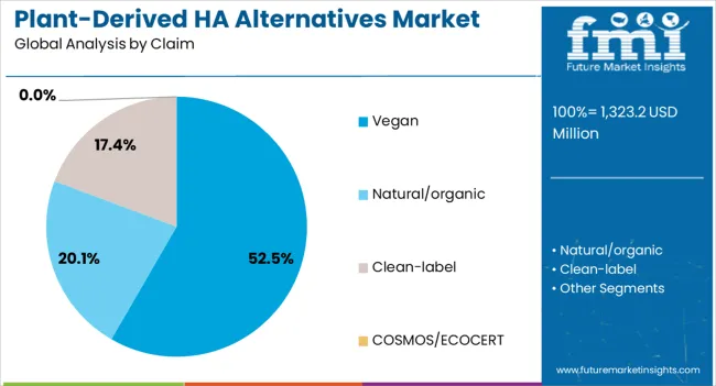 Plant Derived Ha Alternatives Market Analysis By Claim
