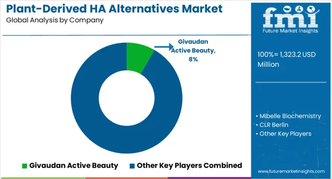 Plant Derived Ha Alternatives Market Analysis By Company