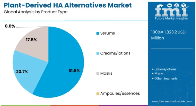 Plant Derived Ha Alternatives Market Analysis By Product Type