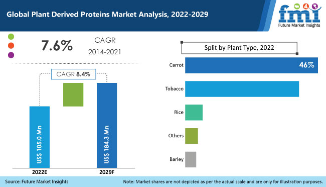 Plant Derived Proteins Market