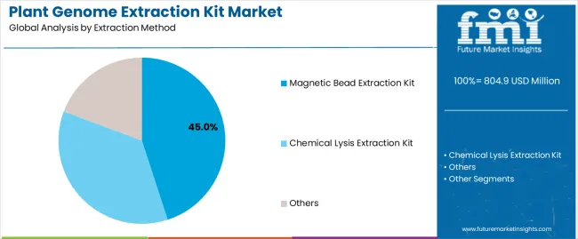 Plant Genome Extraction Kit Market Analysis By Extraction Method Plant Genome Extraction Kit Market Analysis By Extraction Method