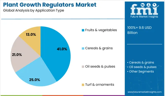 Plant Growth Regulators Market Analysis By Application Type