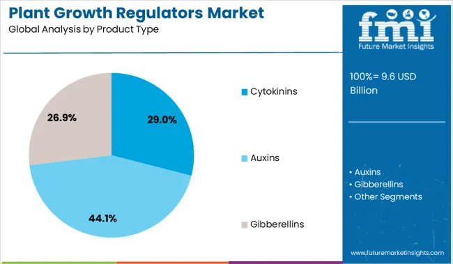 Plant Growth Regulators Market Analysis By Product Type