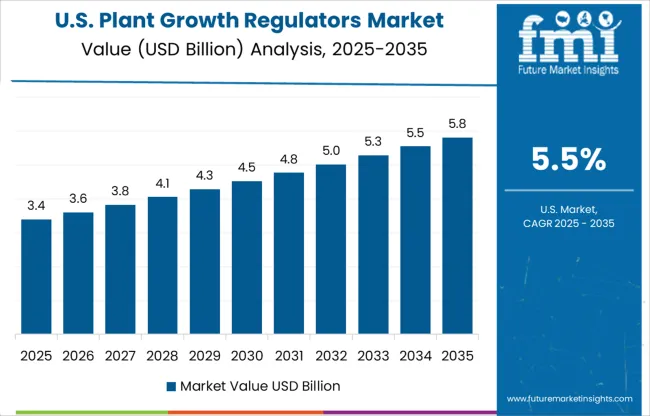 Plant Growth Regulators Market Country Value Analysis