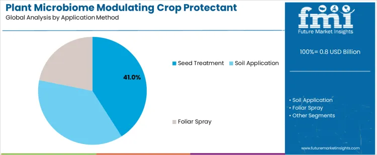 Plant Microbiome Modulating Crop Protectant Market Analysis By Application Method