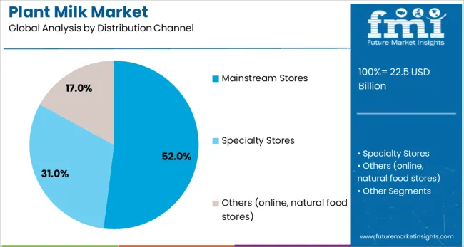 Plant Milk Market Analysis By Distribution Channel